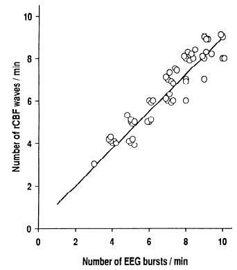 Fig. 2A from Golanov et al., 1994