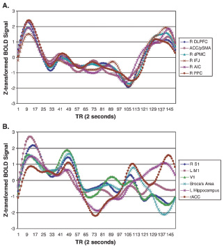 Control network regions show very similar waveforms over a 5-minute period relative to non-control network regions