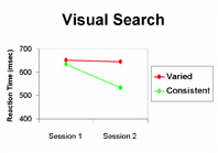 Reaction times for a visual search task illustrating controlled and automatic processing